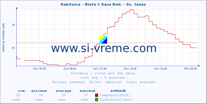  :: Rakitnica - Blate & Sava Boh. - Sv. Janez :: temperature | flow | height :: last day / 5 minutes.