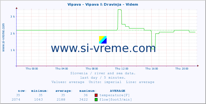  :: Vipava - Vipava & Dravinja - Videm :: temperature | flow | height :: last day / 5 minutes.