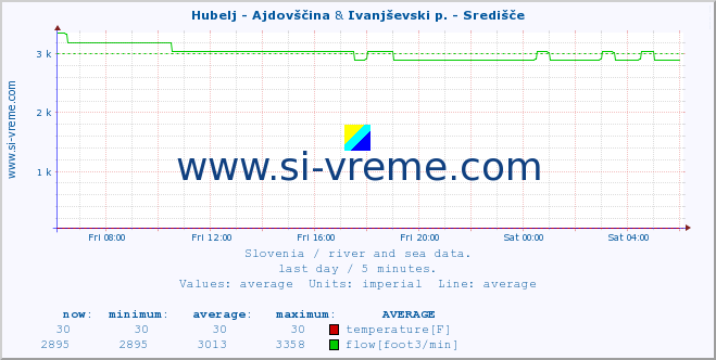 :: Hubelj - Ajdovščina & Ivanjševski p. - Središče :: temperature | flow | height :: last day / 5 minutes.