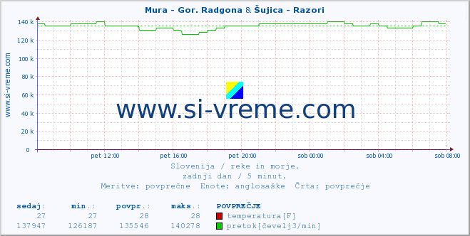 POVPREČJE :: Mura - Gor. Radgona & Šujica - Razori :: temperatura | pretok | višina :: zadnji dan / 5 minut.