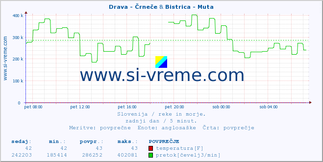 POVPREČJE :: Drava - Črneče & Bistrica - Muta :: temperatura | pretok | višina :: zadnji dan / 5 minut.