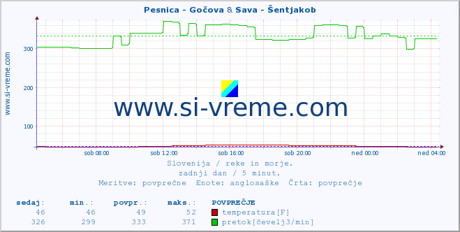 POVPREČJE :: Pesnica - Gočova & Sava - Šentjakob :: temperatura | pretok | višina :: zadnji dan / 5 minut.