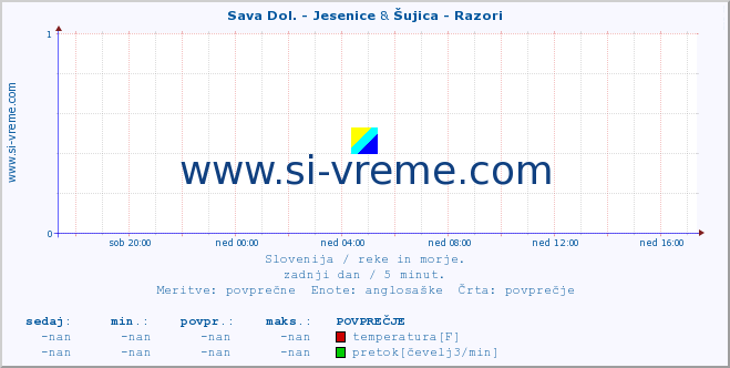 POVPREČJE :: Sava Dol. - Jesenice & Šujica - Razori :: temperatura | pretok | višina :: zadnji dan / 5 minut.