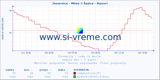 POVPREČJE :: Jezernica - Mlino & Šujica - Razori :: temperatura | pretok | višina :: zadnji dan / 5 minut.