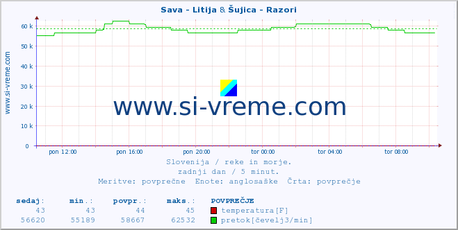 POVPREČJE :: Sava - Litija & Šujica - Razori :: temperatura | pretok | višina :: zadnji dan / 5 minut.