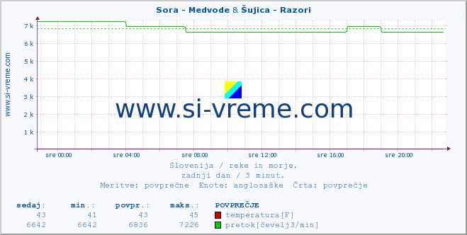 POVPREČJE :: Sora - Medvode & Šujica - Razori :: temperatura | pretok | višina :: zadnji dan / 5 minut.