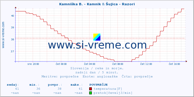 POVPREČJE :: Kamniška B. - Kamnik & Šujica - Razori :: temperatura | pretok | višina :: zadnji dan / 5 minut.