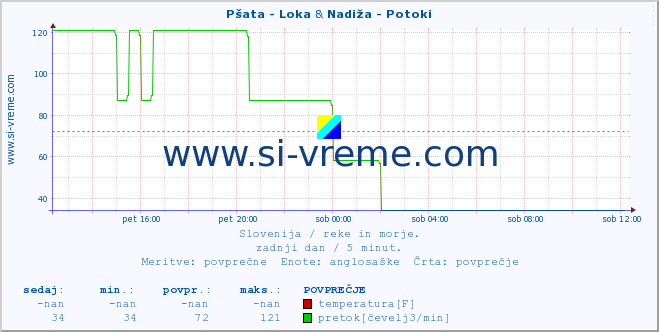 POVPREČJE :: Pšata - Loka & Nadiža - Potoki :: temperatura | pretok | višina :: zadnji dan / 5 minut.