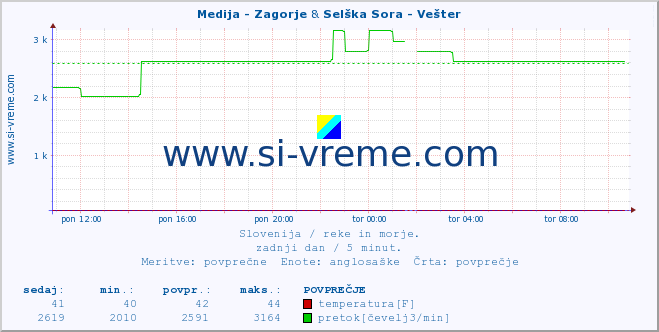 POVPREČJE :: Medija - Zagorje & Selška Sora - Vešter :: temperatura | pretok | višina :: zadnji dan / 5 minut.