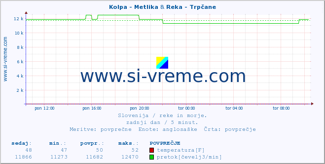 POVPREČJE :: Kolpa - Metlika & Reka - Trpčane :: temperatura | pretok | višina :: zadnji dan / 5 minut.