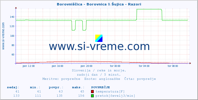 POVPREČJE :: Borovniščica - Borovnica & Šujica - Razori :: temperatura | pretok | višina :: zadnji dan / 5 minut.