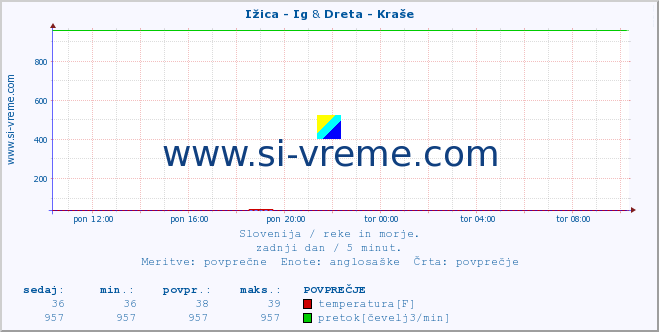 POVPREČJE :: Ižica - Ig & Dreta - Kraše :: temperatura | pretok | višina :: zadnji dan / 5 minut.