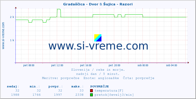 POVPREČJE :: Gradaščica - Dvor & Šujica - Razori :: temperatura | pretok | višina :: zadnji dan / 5 minut.