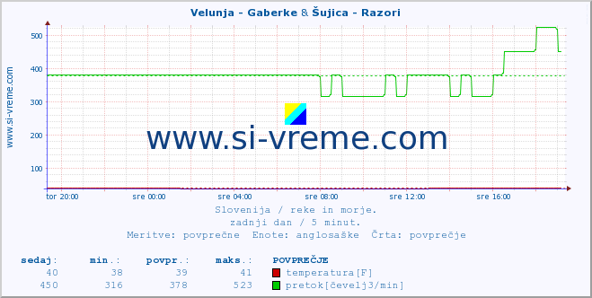 POVPREČJE :: Velunja - Gaberke & Šujica - Razori :: temperatura | pretok | višina :: zadnji dan / 5 minut.