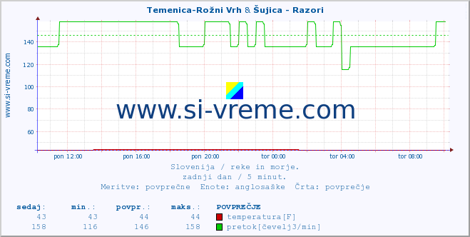 POVPREČJE :: Temenica-Rožni Vrh & Šujica - Razori :: temperatura | pretok | višina :: zadnji dan / 5 minut.