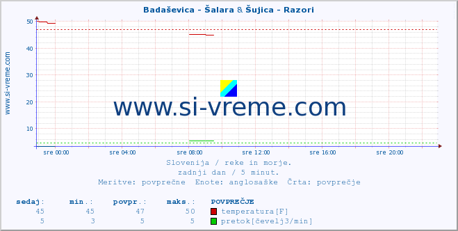 POVPREČJE :: Badaševica - Šalara & Šujica - Razori :: temperatura | pretok | višina :: zadnji dan / 5 minut.