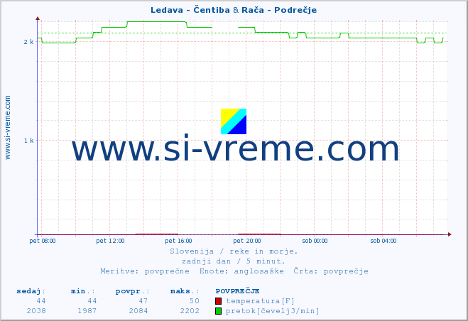 POVPREČJE :: Ledava - Čentiba & Rača - Podrečje :: temperatura | pretok | višina :: zadnji dan / 5 minut.