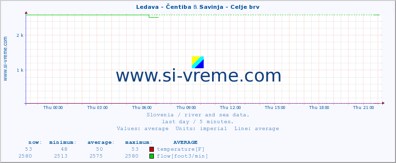  :: Ledava - Čentiba & Savinja - Celje brv :: temperature | flow | height :: last day / 5 minutes.