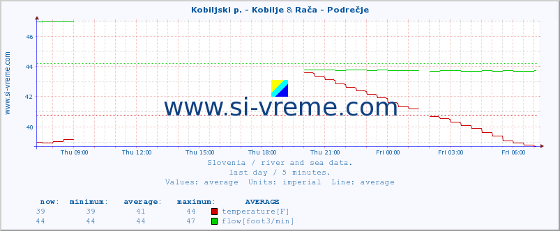  :: Kobiljski p. - Kobilje & Rača - Podrečje :: temperature | flow | height :: last day / 5 minutes.