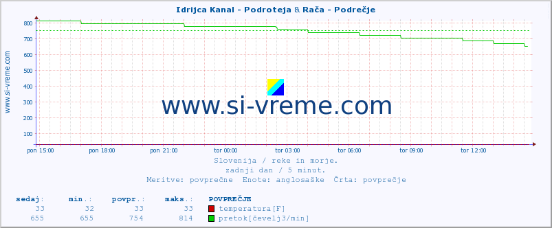 POVPREČJE :: Idrijca Kanal - Podroteja & Rača - Podrečje :: temperatura | pretok | višina :: zadnji dan / 5 minut.