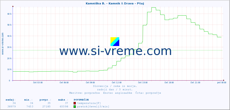 POVPREČJE :: Kamniška B. - Kamnik & Drava - Ptuj :: temperatura | pretok | višina :: zadnji dan / 5 minut.