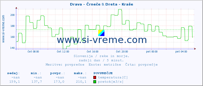 POVPREČJE :: Drava - Črneče & Dreta - Kraše :: temperatura | pretok | višina :: zadnji dan / 5 minut.