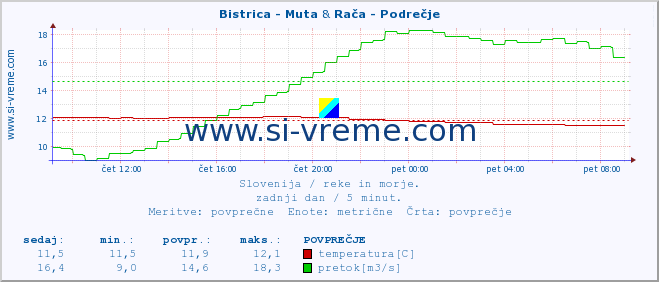 POVPREČJE :: Bistrica - Muta & Rača - Podrečje :: temperatura | pretok | višina :: zadnji dan / 5 minut.