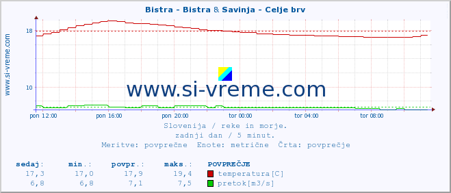 POVPREČJE :: Bistra - Bistra & Savinja - Celje brv :: temperatura | pretok | višina :: zadnji dan / 5 minut.