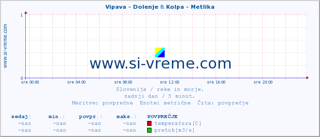 POVPREČJE :: Vipava - Dolenje & Kolpa - Metlika :: temperatura | pretok | višina :: zadnji dan / 5 minut.