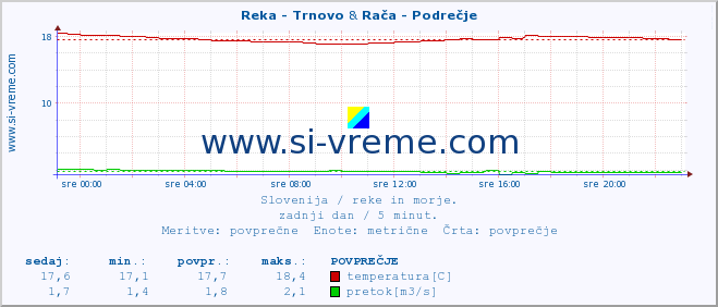 POVPREČJE :: Reka - Trnovo & Rača - Podrečje :: temperatura | pretok | višina :: zadnji dan / 5 minut.