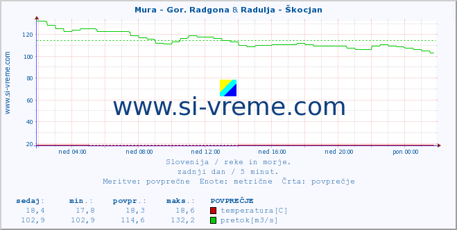 POVPREČJE :: Mura - Gor. Radgona & Radulja - Škocjan :: temperatura | pretok | višina :: zadnji dan / 5 minut.