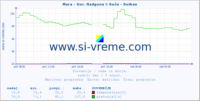 POVPREČJE :: Mura - Gor. Radgona & Soča - Solkan :: temperatura | pretok | višina :: zadnji dan / 5 minut.