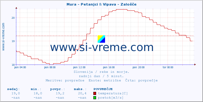 POVPREČJE :: Mura - Petanjci & Vipava - Zalošče :: temperatura | pretok | višina :: zadnji dan / 5 minut.
