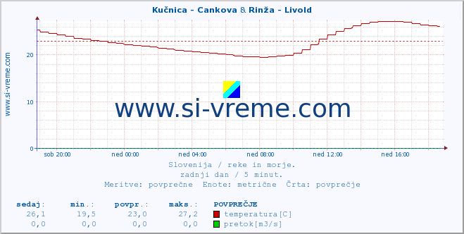 POVPREČJE :: Kučnica - Cankova & Rinža - Livold :: temperatura | pretok | višina :: zadnji dan / 5 minut.