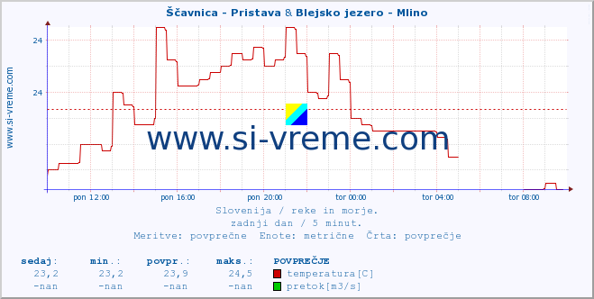 POVPREČJE :: Ščavnica - Pristava & Blejsko jezero - Mlino :: temperatura | pretok | višina :: zadnji dan / 5 minut.