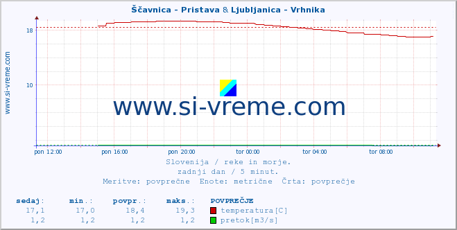 POVPREČJE :: Ščavnica - Pristava & Ljubljanica - Vrhnika :: temperatura | pretok | višina :: zadnji dan / 5 minut.