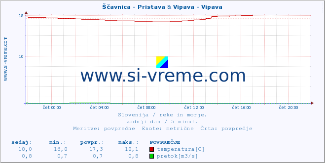 POVPREČJE :: Ščavnica - Pristava & Vipava - Vipava :: temperatura | pretok | višina :: zadnji dan / 5 minut.