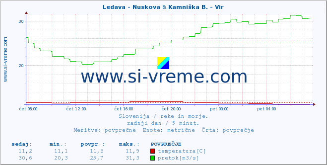 POVPREČJE :: Ledava - Nuskova & Kamniška B. - Vir :: temperatura | pretok | višina :: zadnji dan / 5 minut.