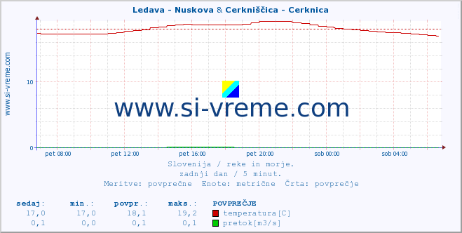 POVPREČJE :: Ledava - Nuskova & Cerkniščica - Cerknica :: temperatura | pretok | višina :: zadnji dan / 5 minut.