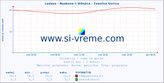 POVPREČJE :: Ledava - Nuskova & Višnjica - Ivančna Gorica :: temperatura | pretok | višina :: zadnji dan / 5 minut.