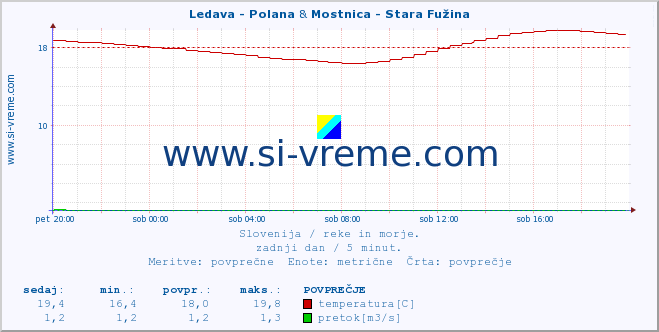 POVPREČJE :: Ledava - Polana & Mostnica - Stara Fužina :: temperatura | pretok | višina :: zadnji dan / 5 minut.