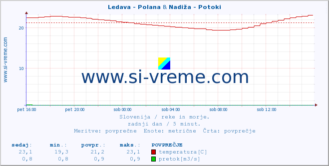 POVPREČJE :: Ledava - Polana & Nadiža - Potoki :: temperatura | pretok | višina :: zadnji dan / 5 minut.
