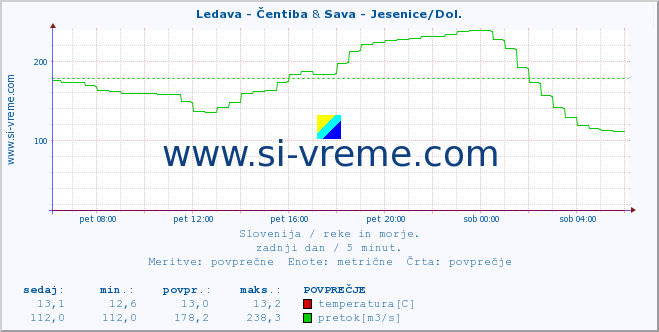 POVPREČJE :: Ledava - Čentiba & Sava - Jesenice/Dol. :: temperatura | pretok | višina :: zadnji dan / 5 minut.