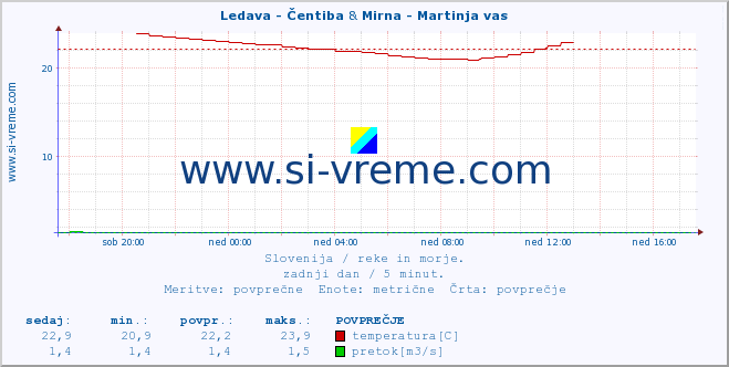 POVPREČJE :: Ledava - Čentiba & Mirna - Martinja vas :: temperatura | pretok | višina :: zadnji dan / 5 minut.