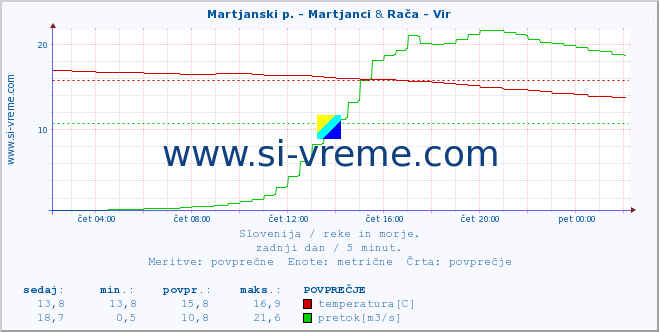 POVPREČJE :: Martjanski p. - Martjanci & Rača - Vir :: temperatura | pretok | višina :: zadnji dan / 5 minut.