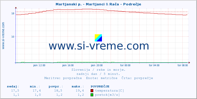 POVPREČJE :: Martjanski p. - Martjanci & Rača - Podrečje :: temperatura | pretok | višina :: zadnji dan / 5 minut.