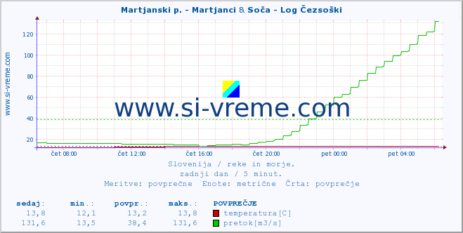 POVPREČJE :: Martjanski p. - Martjanci & Soča - Log Čezsoški :: temperatura | pretok | višina :: zadnji dan / 5 minut.