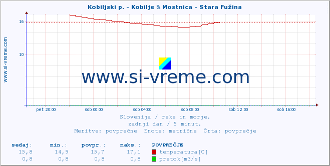 POVPREČJE :: Kobiljski p. - Kobilje & Mostnica - Stara Fužina :: temperatura | pretok | višina :: zadnji dan / 5 minut.