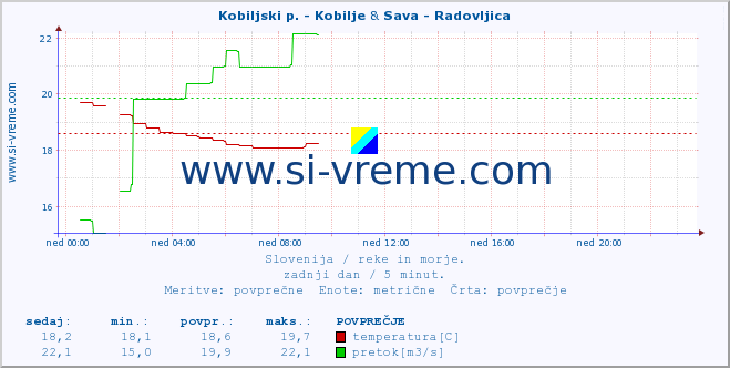 POVPREČJE :: Kobiljski p. - Kobilje & Sava - Radovljica :: temperatura | pretok | višina :: zadnji dan / 5 minut.