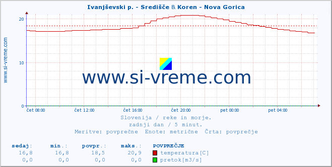 POVPREČJE :: Ivanjševski p. - Središče & Koren - Nova Gorica :: temperatura | pretok | višina :: zadnji dan / 5 minut.